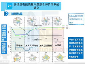 基于物聯網技術及人工智能的區域電網電能質量綜合優化技術研究